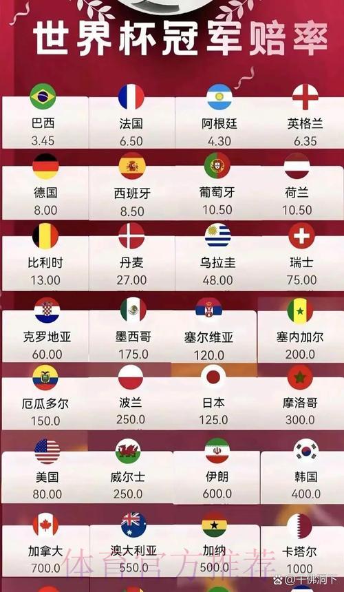 2026世界杯竞猜指南:全球劲旅夺冠赔率全面解析 2026世界杯竞猜指南:全球劲旅夺冠赔率全面解析